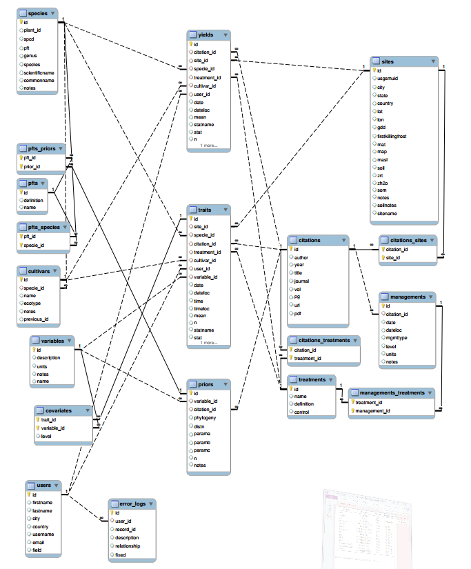 Abbreviated schema for BETYdb, focusing on tables used to store plant trait and yield data. This figure excludes other tables used for PEcAn workflow system provenance and data management and for synchronizing independent instances of BETYdb across many servers. A complete and up-to-date interactive schema is published at [https://www.betydb.org/schemas](https://www.betydb.org/schemas){target="_blank"}.