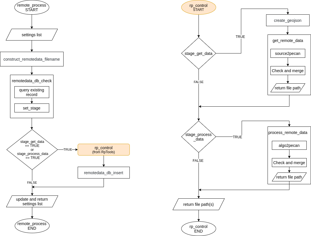 Workflow of the module